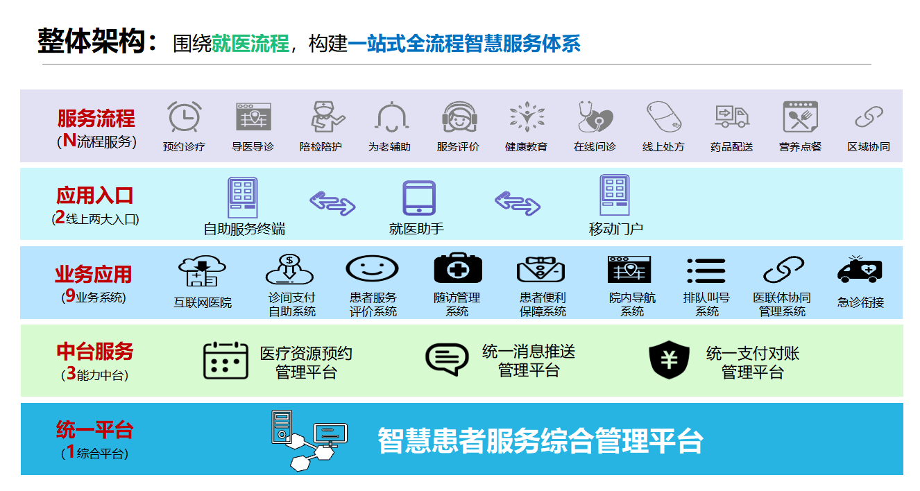 威畅信息产品架构体系